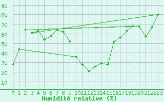 Courbe de l'humidit relative pour Robbia