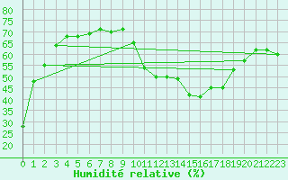 Courbe de l'humidit relative pour Ballon de Servance (70)