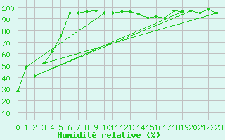 Courbe de l'humidit relative pour Napf (Sw)