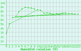 Courbe de l'humidit relative pour Mende - Chabrits (48)