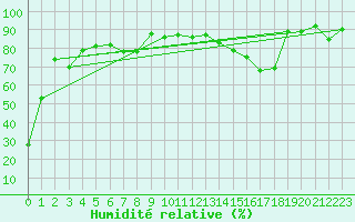 Courbe de l'humidit relative pour Rivercourse