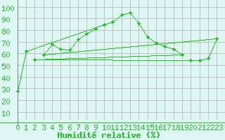 Courbe de l'humidit relative pour Watrous East