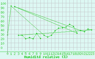 Courbe de l'humidit relative pour Navacerrada