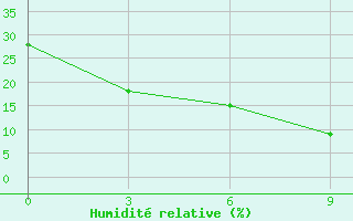 Courbe de l'humidit relative pour Tikanlik