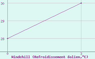 Courbe du refroidissement olien pour Chhor