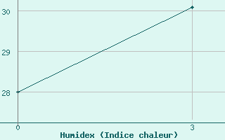 Courbe de l'humidex pour Anzali