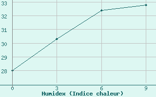 Courbe de l'humidex pour Napo