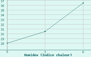 Courbe de l'humidex pour Bar Khan