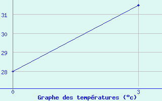 Courbe de tempratures pour Galela / Gamarmalamu