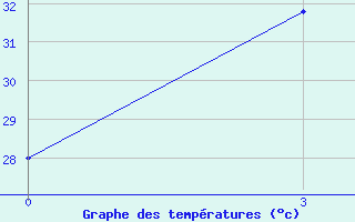 Courbe de tempratures pour Surabaya / Perak