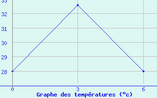 Courbe de tempratures pour Palu / Mutiara