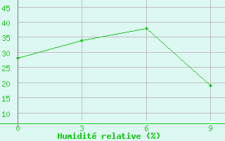 Courbe de l'humidit relative pour Omaruru