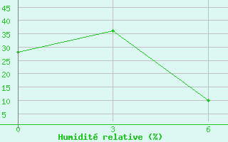 Courbe de l'humidit relative pour Thumrait