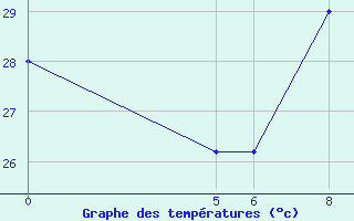 Courbe de tempratures pour Dosso