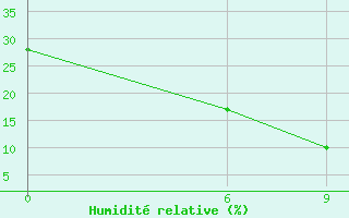 Courbe de l'humidit relative pour Ali-Algharbi