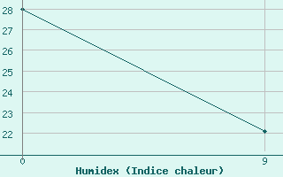 Courbe de l'humidex pour Paraguari