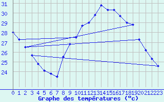 Courbe de tempratures pour Ste (34)