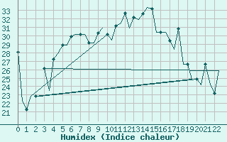 Courbe de l'humidex pour Varna