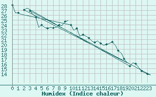 Courbe de l'humidex pour Wunstorf