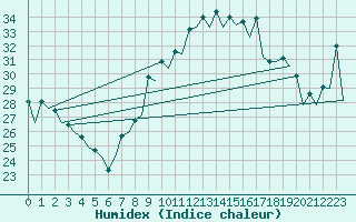 Courbe de l'humidex pour Almeria / Aeropuerto