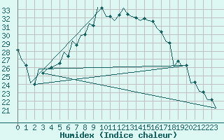 Courbe de l'humidex pour Kecskemet