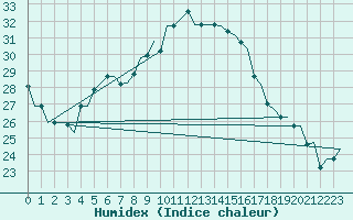 Courbe de l'humidex pour Cairo Airport