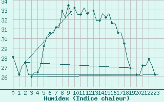 Courbe de l'humidex pour Pula Aerodrome