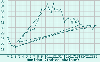 Courbe de l'humidex pour Ibiza (Esp)