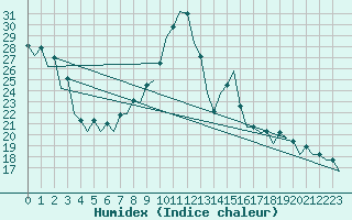 Courbe de l'humidex pour Nis