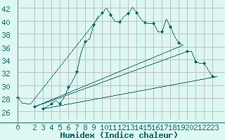 Courbe de l'humidex pour Alghero