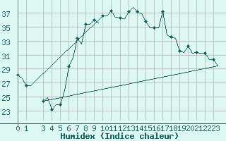 Courbe de l'humidex pour Alghero
