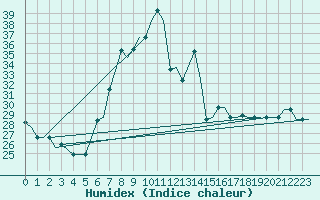 Courbe de l'humidex pour Alghero