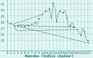 Courbe de l'humidex pour Sevilla / San Pablo