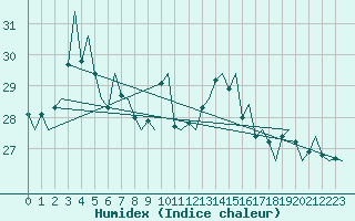 Courbe de l'humidex pour Euro Platform