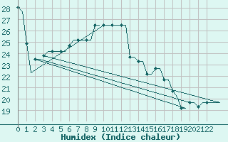Courbe de l'humidex pour Heraklion Airport