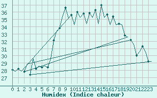 Courbe de l'humidex pour Almeria / Aeropuerto
