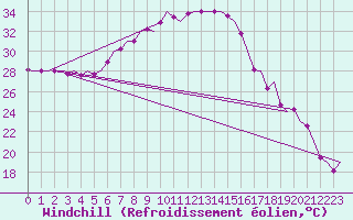 Courbe du refroidissement olien pour Vrsac