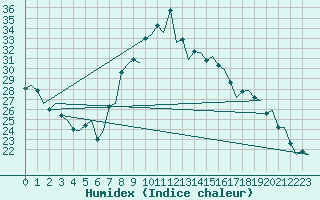 Courbe de l'humidex pour Gerona (Esp)