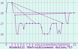 Courbe du refroidissement olien pour Hihifo Ile Wallis