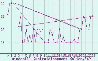 Courbe du refroidissement olien pour Hihifo Ile Wallis