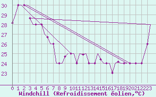 Courbe du refroidissement olien pour Jayapura / Sentani