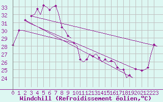 Courbe du refroidissement olien pour Darwin Airport