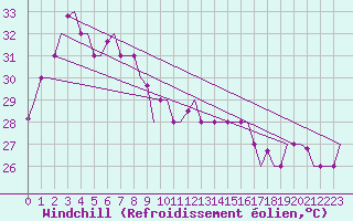 Courbe du refroidissement olien pour Da Nang