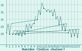 Courbe de l'humidex pour Bilbao (Esp)