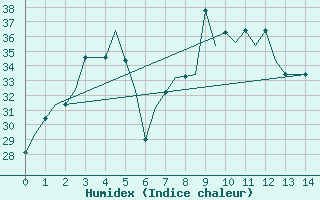 Courbe de l'humidex pour Kathmandu Airport