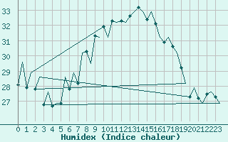 Courbe de l'humidex pour Reus (Esp)