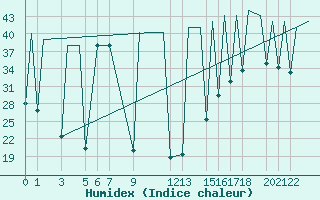 Courbe de l'humidex pour Tulancingo