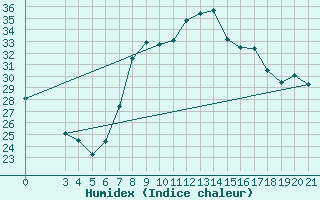 Courbe de l'humidex pour Podgorica-Grad