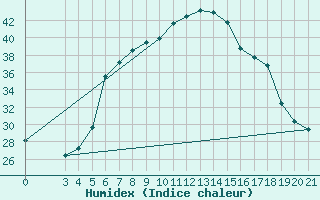 Courbe de l'humidex pour Bar