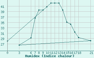 Courbe de l'humidex pour Alanya